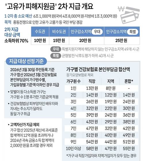 ▲고유가 피해지원금 2차 지급 개요. 그래픽=연합뉴스