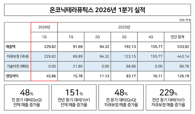 온코닉테라퓨틱스 제공.