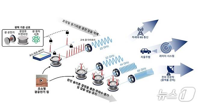 광학 칩 기반 초고주파 생성 기술 모식도(AI 생성 이미지·KAIST 제공) /뉴스1