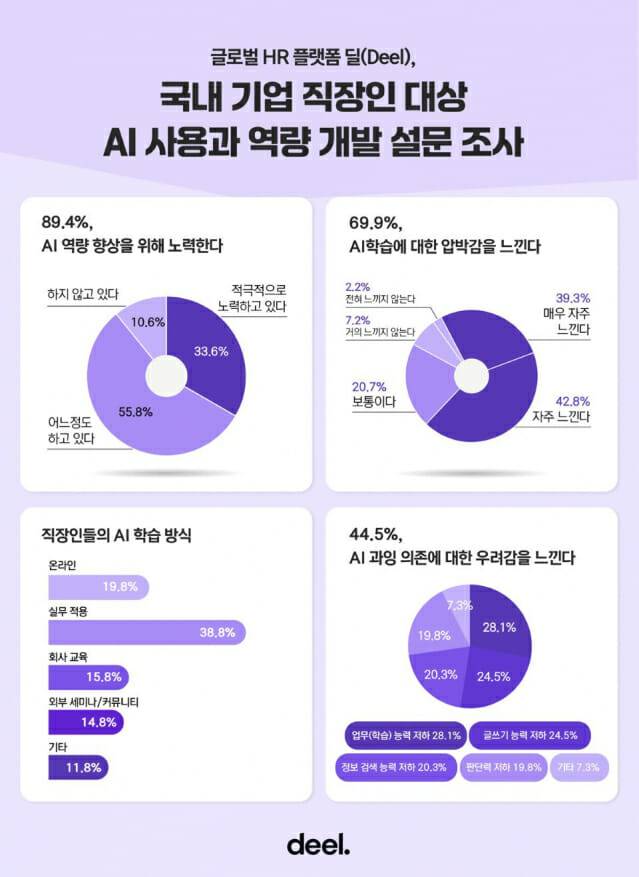 딜, 국내 직장인 1000명 대상 AI 사용·역량 개발 실태 조사