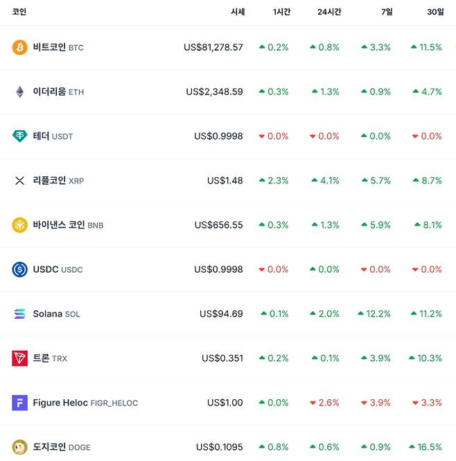 비트코인 시세…이더리움·리플·솔라나·테더·바이낸스·도지 가격 코인게코