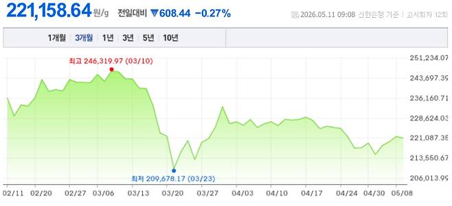 오늘 금시세, 국제 금가격, 금값추이 ©신한은행