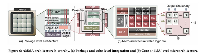 〈이미지 출처 = AMMA(A Multi-Chiplet Memory-Centric Architecture) for Low-Latency 1M Context Attention Serving 〉
