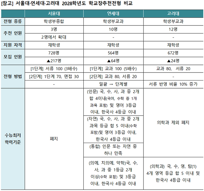 서울대·연세대·고려대 2028학년도 학교장추천전형 비교. (자료=이투스에듀)