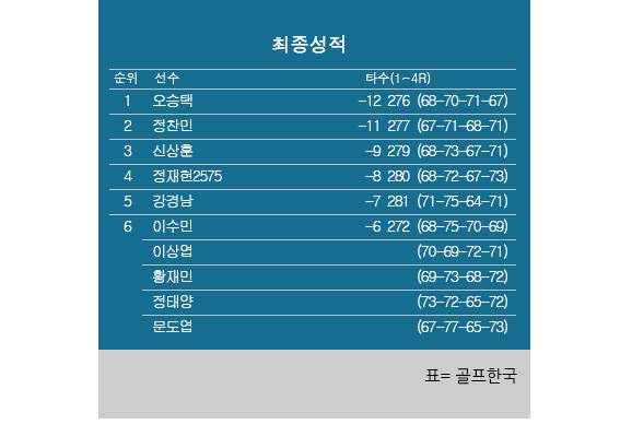 2026년 한국프로골프(KPGA) 투어 KPGA 파운더스컵 최종순위.&nbsp;오승택 우승, 정찬민 2위, 신상훈 3위, 정재현 4위, 강경남 5위, 이수민·문도엽·이상엽 공동6위.&nbsp;표=골프한국 (이미지를 무단으로 사용하지 마십시오.)