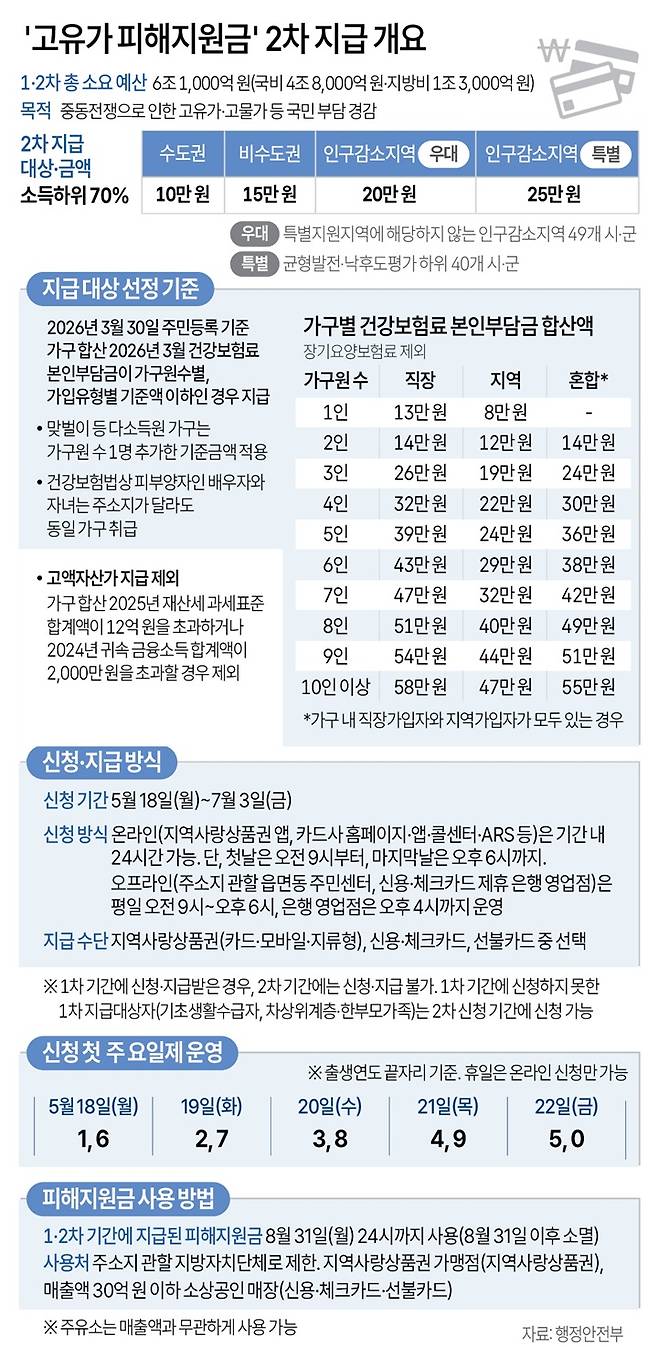 [그래픽] '고유가 피해지원금' 2차 지급 개요(저작권자(c) 연합뉴스, 무단 전재-재배포 금지)