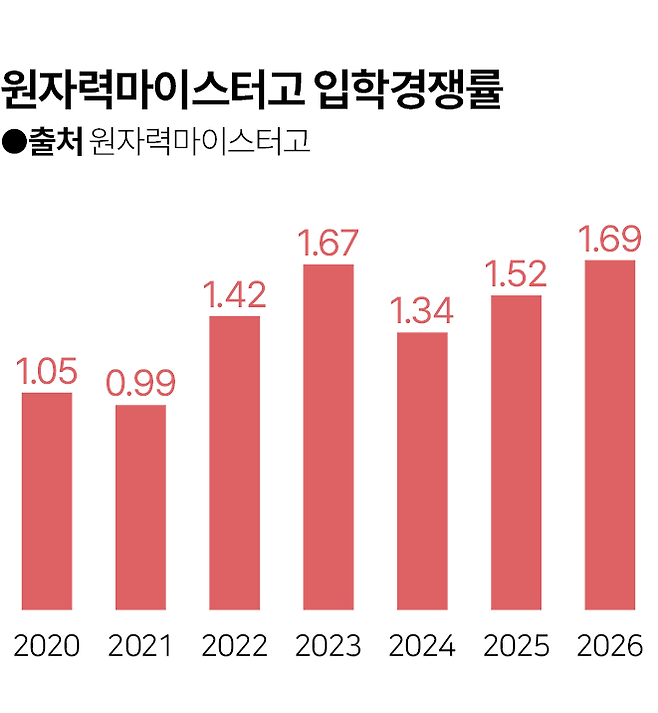 한국원자력마이스터고 입학경쟁률. 그래픽=김대훈 기자