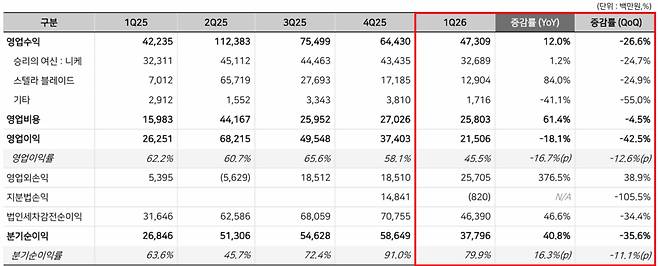 시프트업의 2026년 1분기 실적 현황. [사진=시프트업]