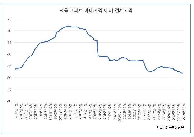 서울 아파트 전세가율 흐름