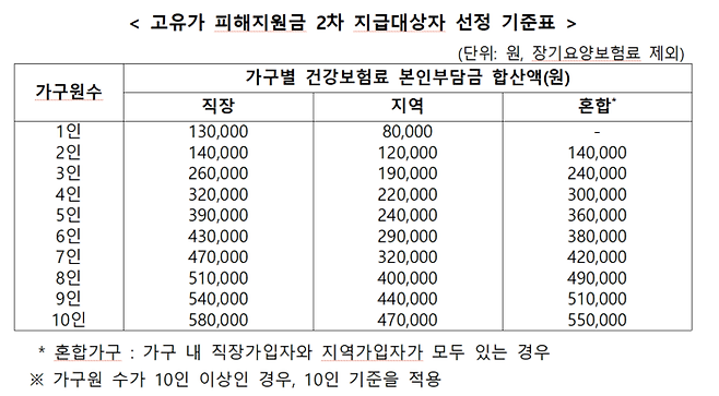 고유가 피해지원금 2차 지급대상자 선정 기준(외벌이 가구 대상). 행정안전부 제공