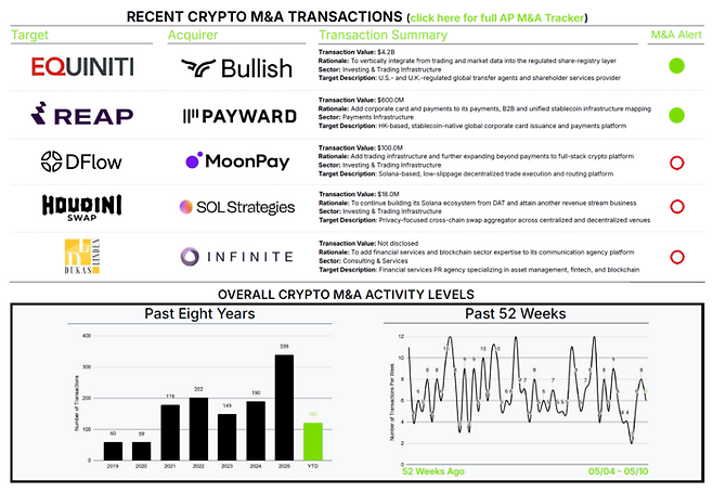 최근 가상자산 주요 인수합병(M&A) 현황. 불리시(Bullish)의 42억달러 규모 이퀴니티(Equiniti) 인수를 비롯해 페이워드, 문페이 등의 대규모 빅딜이 잇달아 성사되며 블록체인과 전통 금융의 통합이 가속화되고 있다. [자료 = 아키텍트 파트너스]