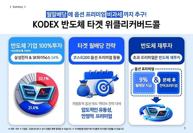 KODEX 반도체타겟위클리커버드콜 ETF 12일 상장. 사진=삼성자산운용
