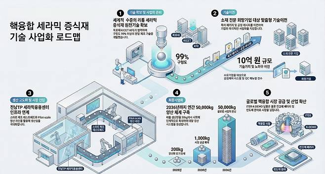 핵융한 세라믹 증식재 기술사업화 로드맵./사진제공=목포대학교