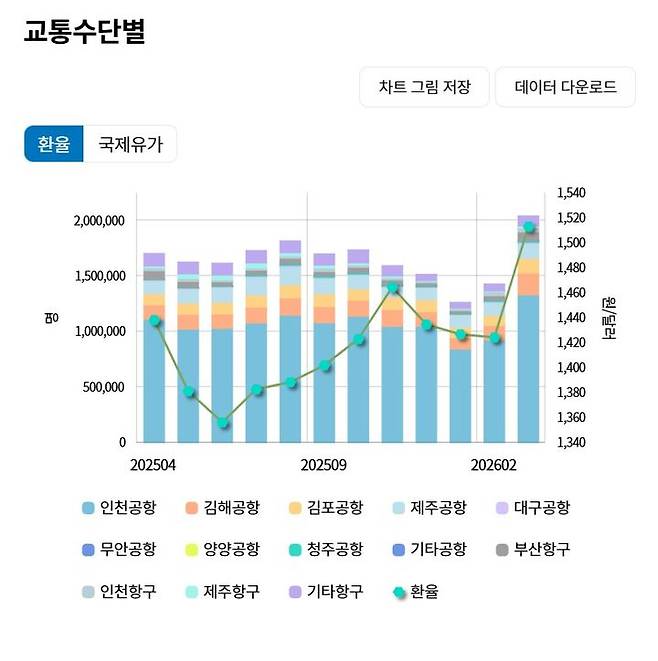 [서울=뉴시스] 방한 외래관광객 교통수단별 분석표. (사진=한국데이터랩)  *재판매 및 DB 금지