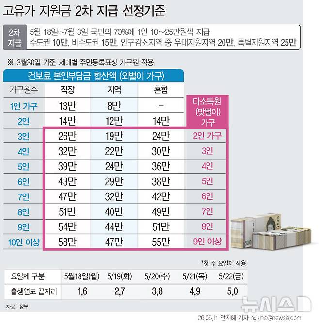 [서울=뉴시스] 오는 18일부터 소득 하위 70% 국민에게 1인당 10만~25만원의 '고유가 피해 지원금' 2차 지급이 시작된다.고액 자산가 외 건강보험 직장 가입자 기준으로 1인 가구는 13만원 이하로 건보료를 납부하면 지급 대상자에 해당한다. 맞벌이 4인 가구는 39만원 이하면 대상이다. (그래픽=안지혜 기자)  hokma@newsis.com