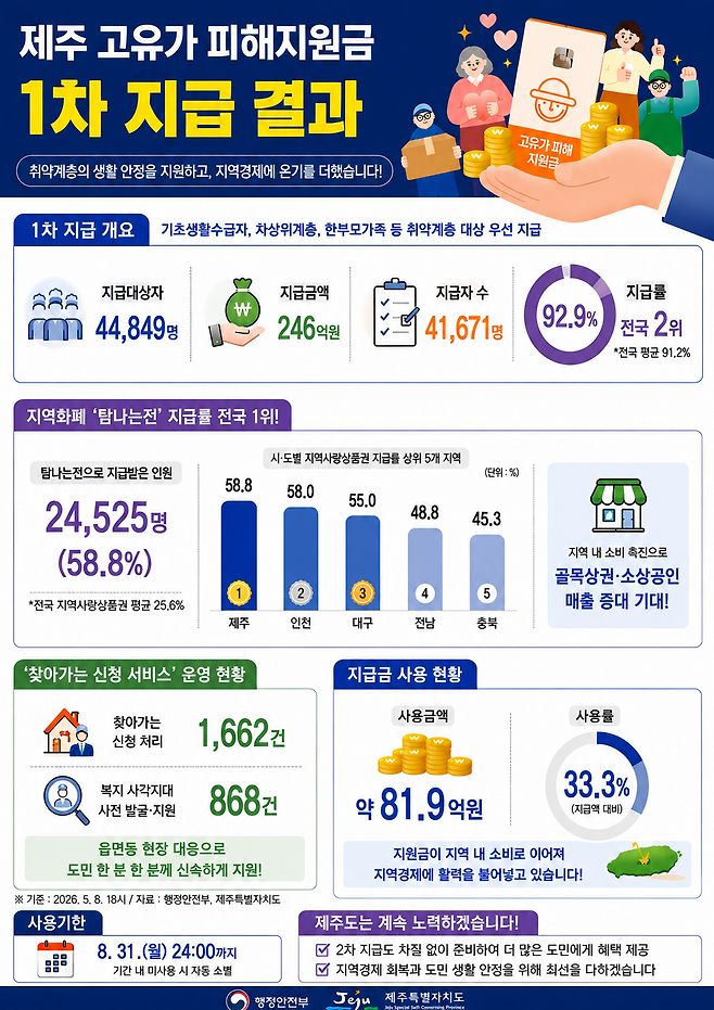 제주 고유가 피해지원금&nbsp;1차&nbsp;지급&nbsp;결과 인포그래픽. 제주도 제공