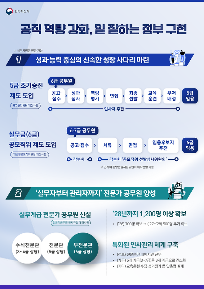 인사혁신처가 11일 정부서울청사에서 브리핑을 열고 5급 조기승진제와 전문가 공무원 확대를 핵심으로 한 공무원임용령 개정안 등을 입법예고한다고 밝혔다.