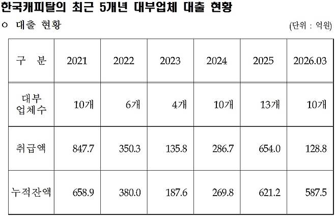 자료: 군인공제회 자회사 한국캐피탈