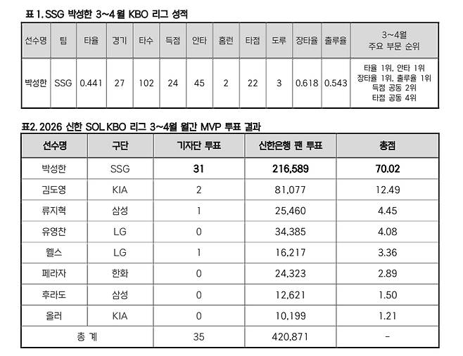 3~4월 월간 MVP 투표 결과. /사진=KBO