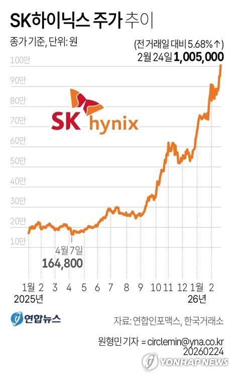 [그래픽] SK하이닉스 주가 추이 (서울=연합뉴스) 원형민 기자 = 24일 한국거래소에 따르면 SK하이닉스는 전장 대비 5.68% 오른 100만5천원에 거래를 마쳤다. circlemin@yna.co.kr