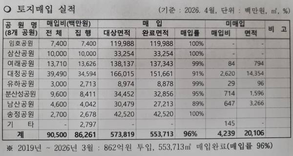 김해시 장기미집행 공원 터 매입 현황. /김해시