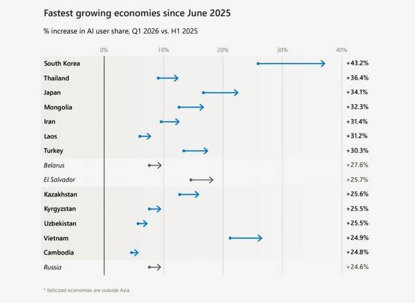 지난해 6월 이후 AI 사용자 비중 증가율 상위 경제권(2026년 1분기 vs 2025년 상반기). [출처=MS]