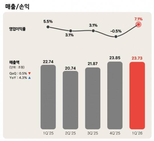 LG전자 실적 추이./출처=LG전자 IR자료
