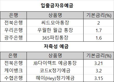 12일 기준 가장 높은 입출금 자유예금, 저축성 예금 /금융감독원, 은행연합회