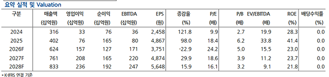 HD현대마린엔진 요약 실적 및 벨류에이션.(출처=현대차증권)