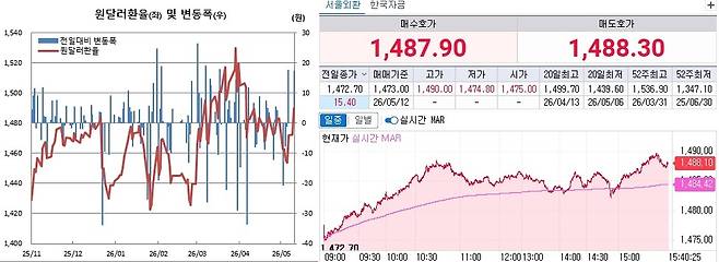 12일 원달러 환율 흐름. 왼쪽은 일별 흐름, 오른쪽은 오후 3시40분 기준 장중 흐름(체크)