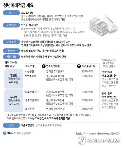 [그래픽] 청년미래적금 개요(서울=연합뉴스) 원형민 기자 = 청년이 매달 최대 50만원 한도 내에서 자유롭게 납입할 수 있는 3년 만기 '청년미래적금'이 오는 6월 출시된다.금융위원회는 23일 청년미래적금 사전 점검회의를 열고 가입 대상과 세부 운영 방안을 공개했다. circlemin@yna.co.kr