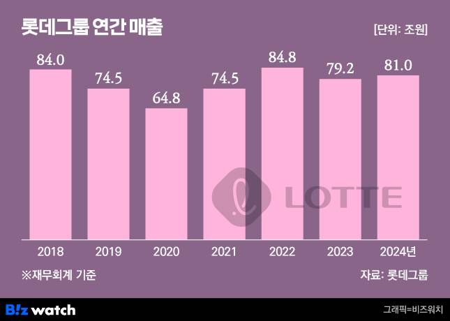 그래픽=비즈워치