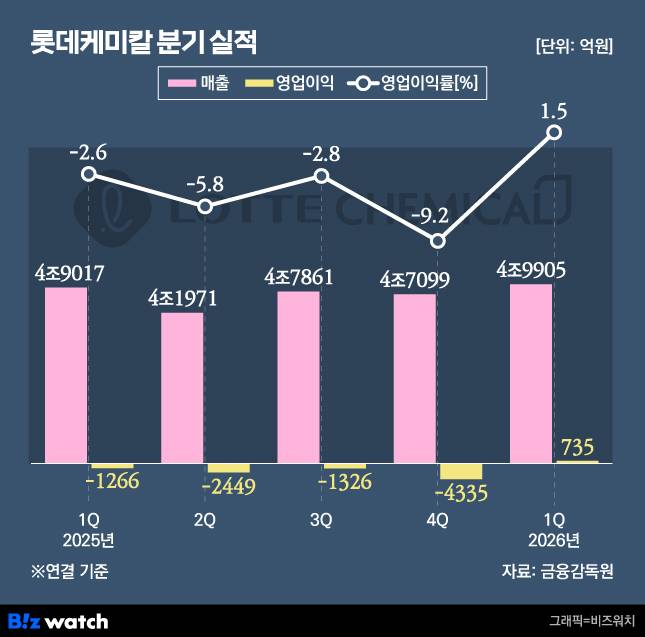 롯데케미칼 분기 실적 변화./그래픽=비즈워치