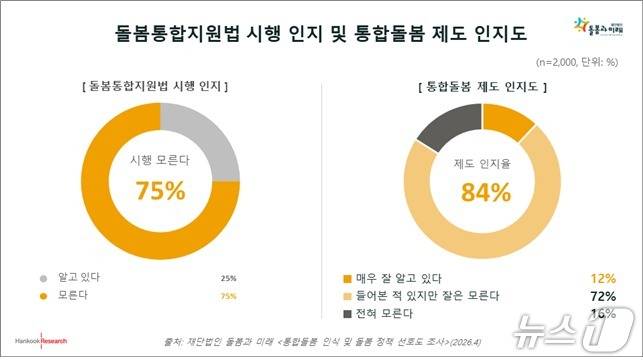 법 시행 사실을 '알고 있다'는 응답은 25%에 그쳤고 75%은 시행 사실을 모른다고 답했다. 제도 자체에 대한 인지도는 84%로 높았으나 '매우 잘 알고 있다'는 응답은 12%에 머물렀다.(재단법인 돌봄과 미래 제공)