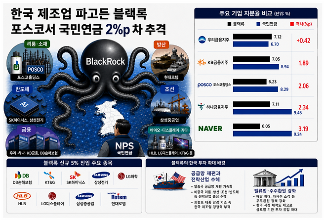 글로벌 최대 자산운용사 블랙록이 올해 들어 리튬·방산·조선·반도체 등 한국 주요 산업 기업에 대한 투자를 늘리고 있다.ⓒAI 생성 이미지