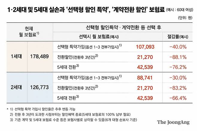 갈아타기 할인율 예시