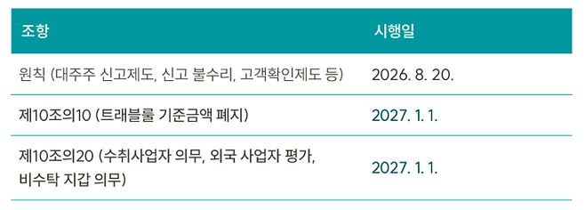 입법 예고된 특정금융정보법(특금법) 시행령 및 감독규정 일부개정안의 주요 조항별 시행 일정. 트래블룰 기준금액 폐지 및 비수탁 지갑 의무 등 파장이 큰 핵심 규제는 2027년 1월 1일부터 시행될 예정이다. [자료=법무법인 광장]