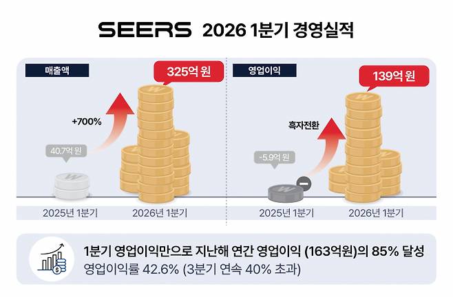 웨어러블 인공지능 진단 모니터링 기업 씨어스가 씽크 매출 확대에 따라 최대 분기 실적을 달성했다. 사진은 씨어스 1분기 실적. /사진=씨어스 제공