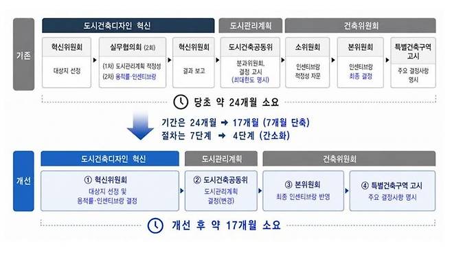 서울시 도시·건축디자인혁신 사업 개편안. [서울시]