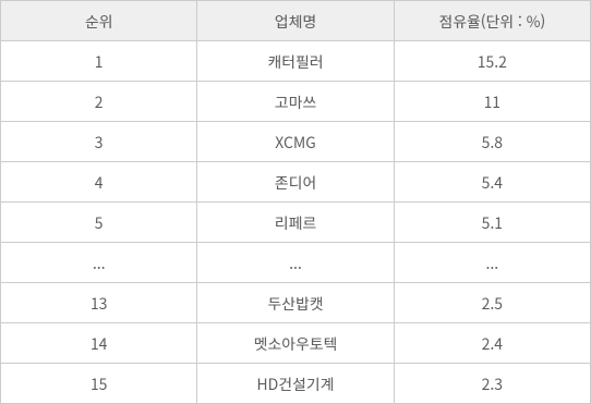 <표> 글로벌 건설기계 업체 순위(지난해 매출 기준) *옐로테이블 자료