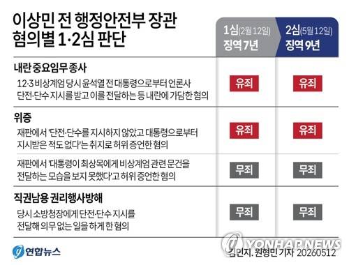 [그래픽] 이상민 전 행정안전부 장관 혐의별 1·2심 판단 (서울=연합뉴스) 원형민 기자 = circlemin@yna.co.kr  X(트위터) @yonhap_graphics 인스타그램 @yonhapgraphics