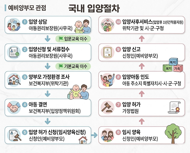지난해 7월 공적 입양체계 전환 이후 국내 입양 절차 과정. 아동권리보장원 자료 토대로 AI 생성