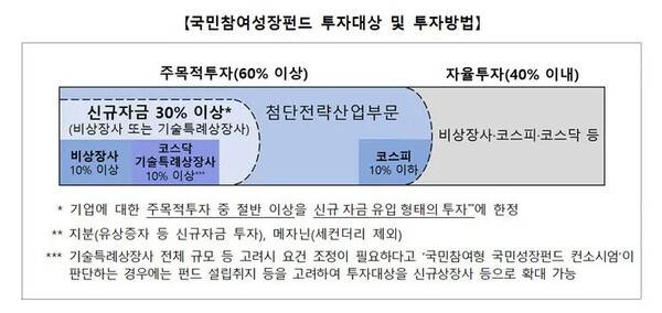 [출처=금융위 ]