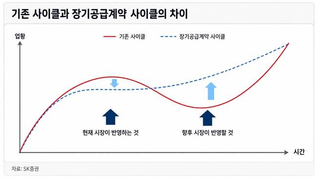 /그래픽=SK증권 참조