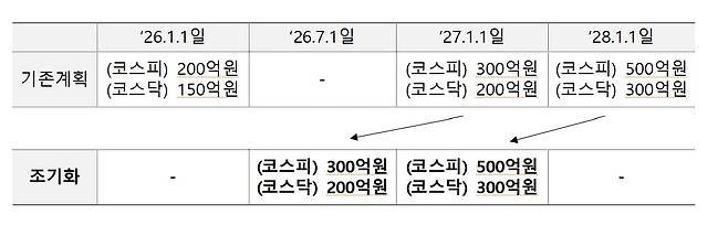 상장폐지 관련 시가총액 기준 적용 계획(금융위원회)