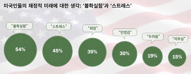 미국인들의 재정적 미래에 대한 생각.(AI 기반 편집 이미지)