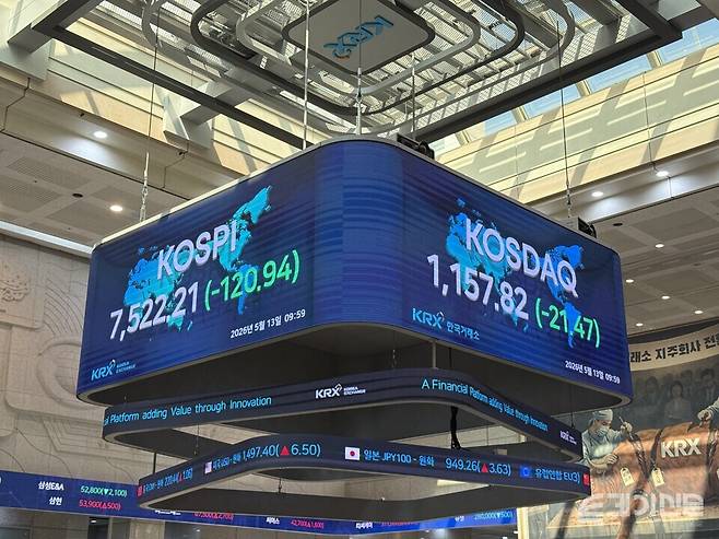 13일 한국거래소에 따르면 코스피는 전 거래일보다 129.50포인트(-1.69%) 내린 7513.65로 하락 출발했다. ⓒ투데이신문
