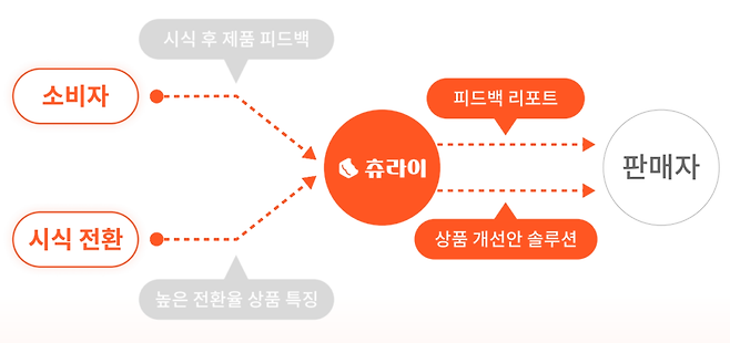 맛, 양념, 포장, 용량, 가격, 설명 방식, 고객군의 차이가 전환율에 영향을 준다. 츄라이는 이 차이를 판매자에게 리포트 형태로 제공하고, 상품 개선 방향을 제안하는 브랜드 솔루션을 준비하고 있다.