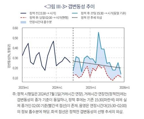 갭변동성 추이자본시장연구원