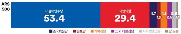 &nbsp; &nbsp; &nbsp; &nbsp; &nbsp; 아산시 을 선거구 정당지지율